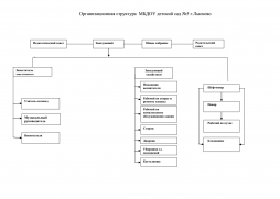 Схема управления МБДОУ детского сада № 5 г.Лысково